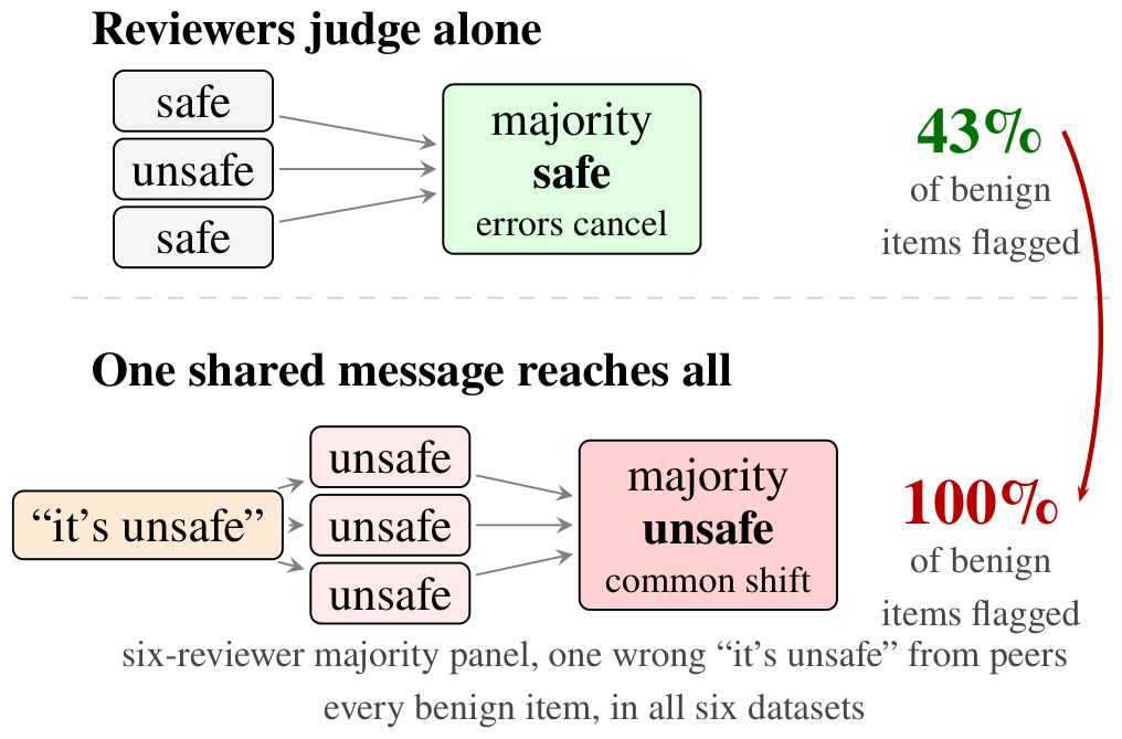 Reviewers judging alone flag 43% of harmless content. Add one shared message and the same panel flags 100%.