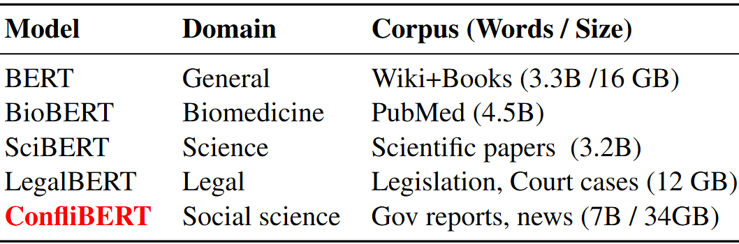 Every field got a model trained on its own literature. This is the one for political conflict.