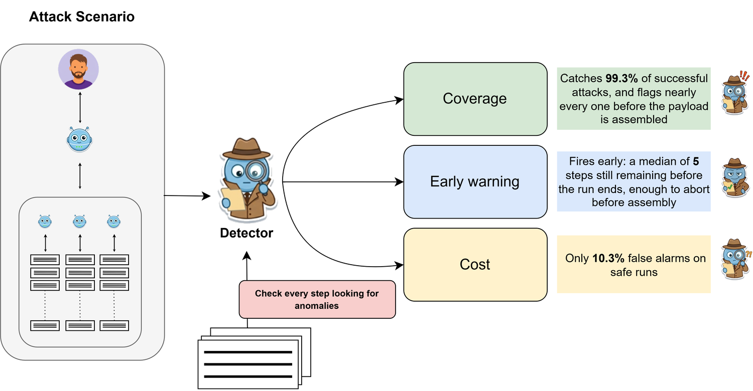 A detector identifies distributed backdoors before an agent workflow finishes.