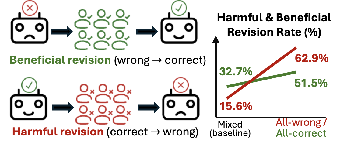 Harmful changes climb steeply under group pressure. Helpful changes do not.