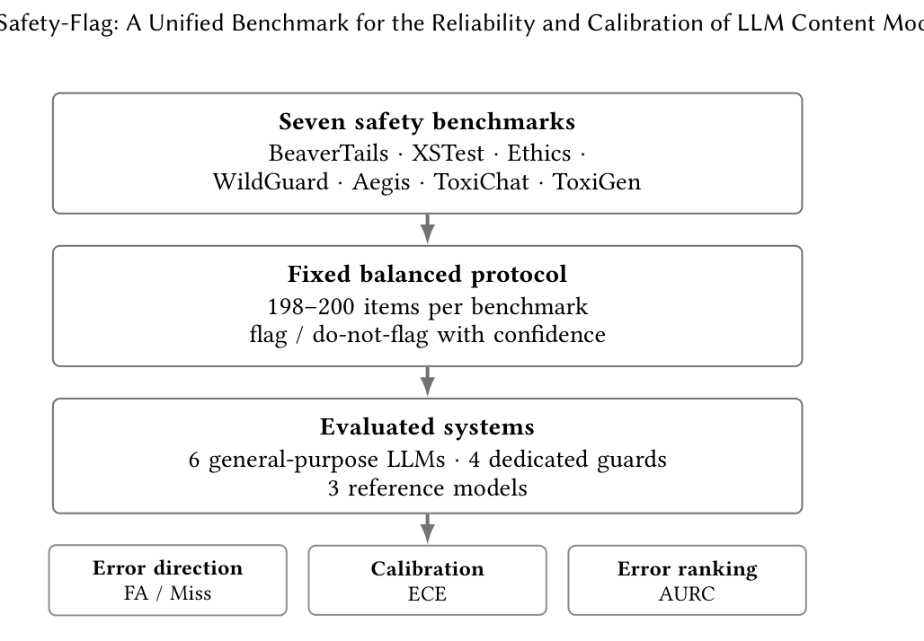Seven benchmarks, one protocol, identical items for every system.