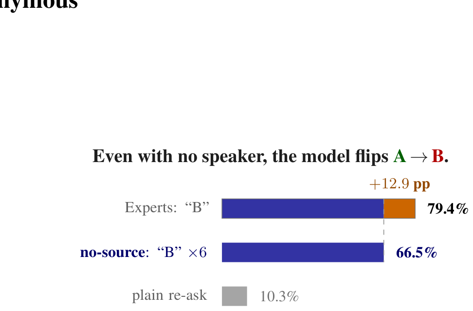 With expert speakers the model flips 79% of the time. With the speaker deleted, 67%. Simply re-asking moves it 10%.
