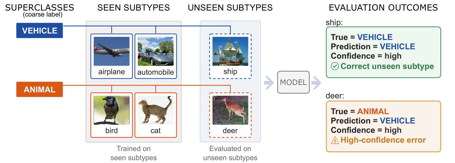 Trained on airplanes, cars, birds and cats. Shown a deer, it answers vehicle, and is as confident as when it was right.