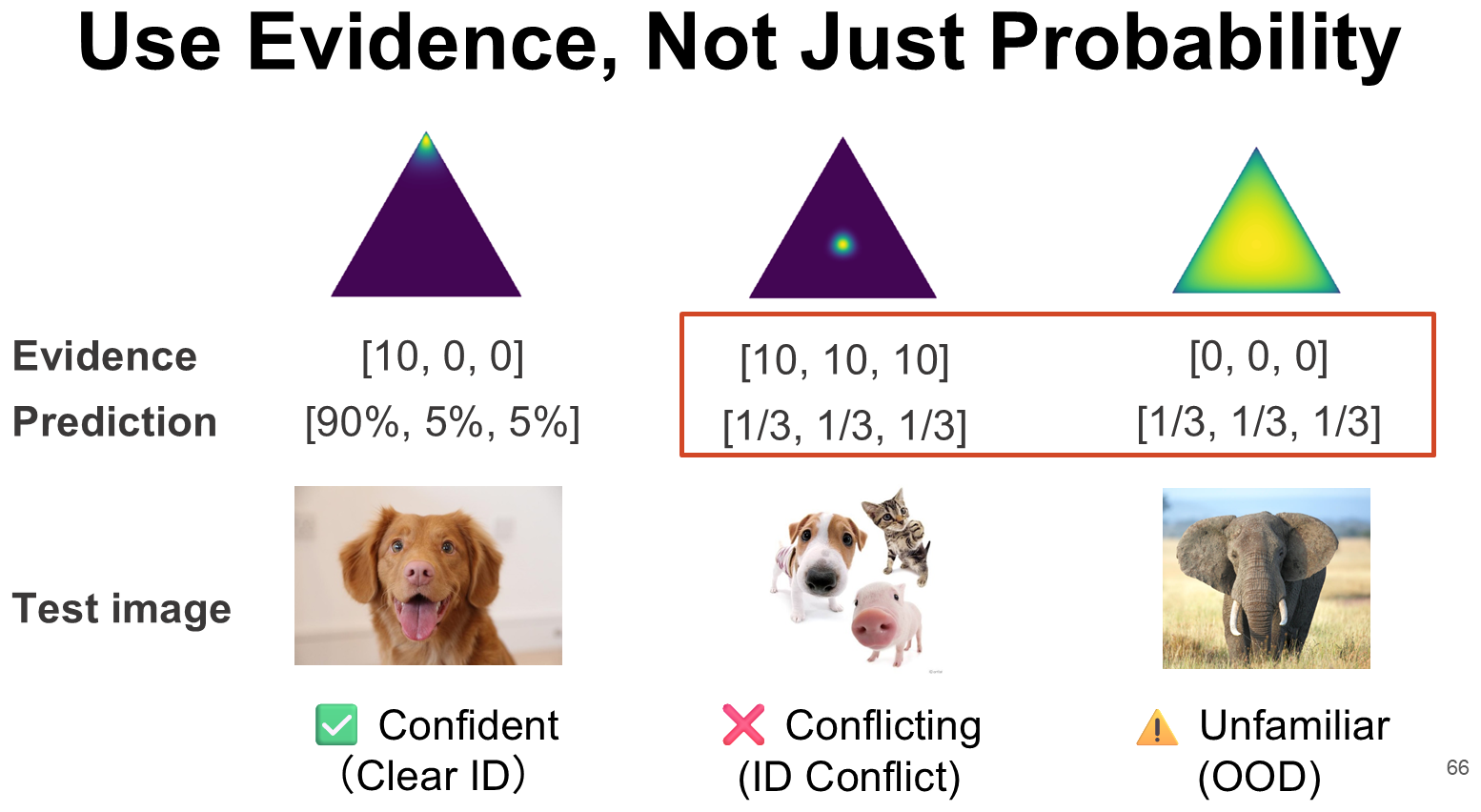 Two different failures, one identical prediction. The blended animal has evidence pointing several ways; the elephant belongs to no class the model ever learned. Both come out one-third each.
